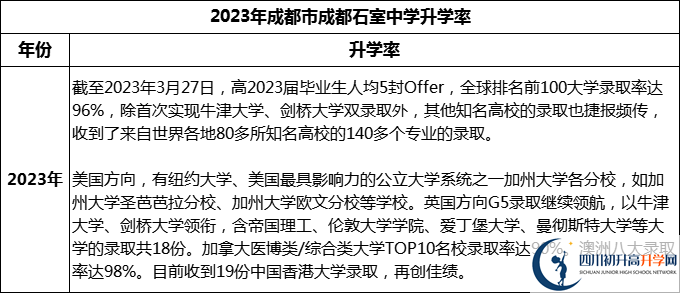 2024年成都市成都石室中學升學率怎么樣？