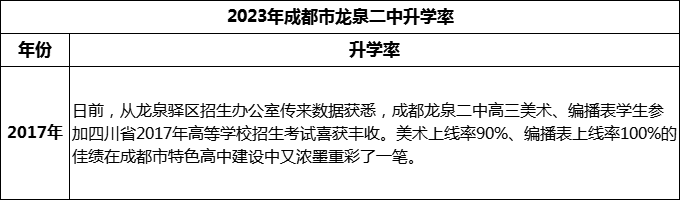 2024年成都市龍泉二中升學率是多少？
