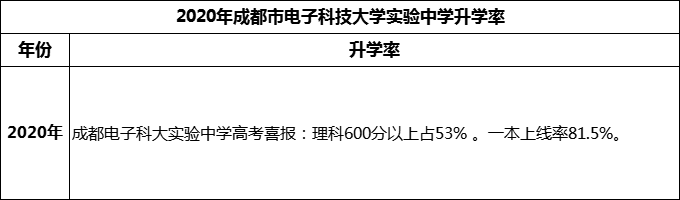 2024年成都市電子科技大學(xué)實驗中學(xué)升學(xué)率怎么樣？