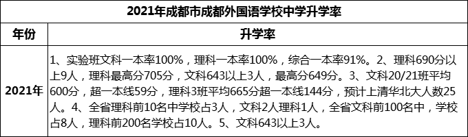 2023年成都市成都外國語學(xué)校升學(xué)率怎么樣？