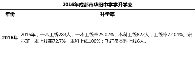 2024年成都市華陽中學(xué)升學(xué)率怎么樣？