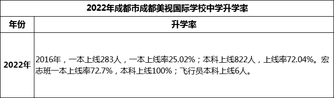 2023年成都市成都美視國際學(xué)校升學(xué)率怎么樣？