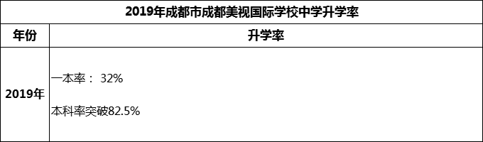 2023年成都市成都美視國際學(xué)校升學(xué)率怎么樣？