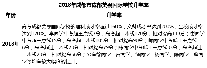 2023年成都市成都美視國際學(xué)校升學(xué)率怎么樣？