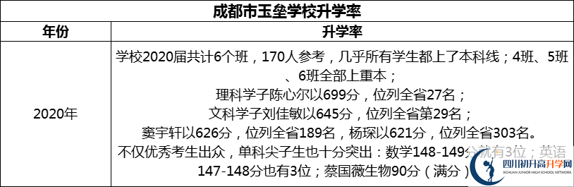 2024年成都市都江堰玉壘學(xué)校升學(xué)率怎么樣？