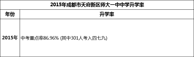2024年成都市天府新區(qū)師大一中升學(xué)率怎么樣？