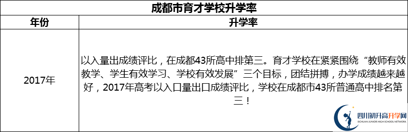 2024年成都市育才學校升學率怎么樣？