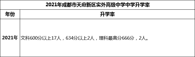 2024年成都市天府新區(qū)實外高級中學(xué)升學(xué)率怎么樣？