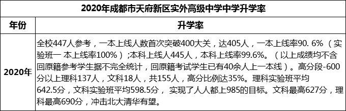 2024年成都市天府新區(qū)實外高級中學(xué)升學(xué)率怎么樣？