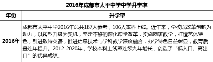 2024年成都市太平中學(xué)升學(xué)率怎么樣？