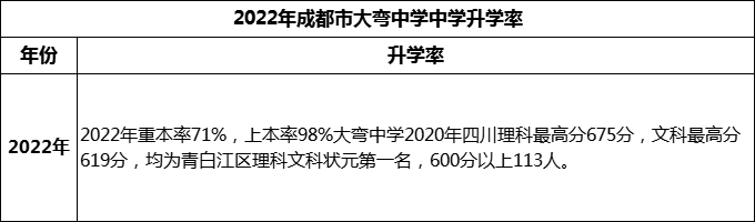 2024年成都市大彎中學(xué)升學(xué)率怎么樣？