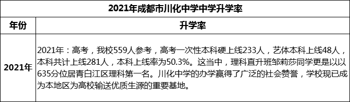 2024年成都市川化中學(xué)升學(xué)率怎么樣？