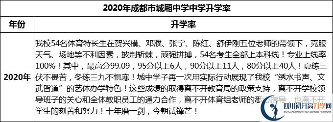 2024年成都市城廂中學(xué)升學(xué)率怎么樣？