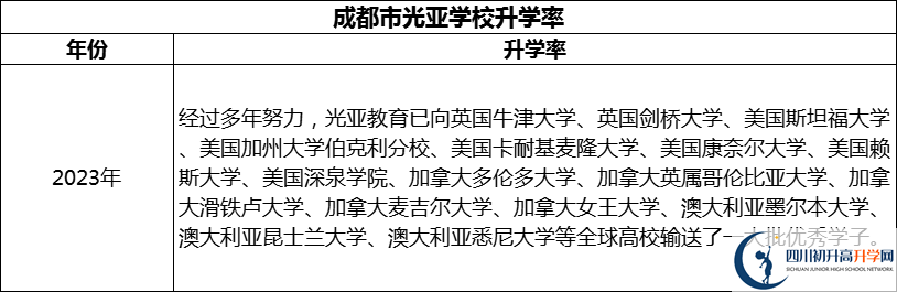 2024年成都市光亞學(xué)校升學(xué)率怎么樣？