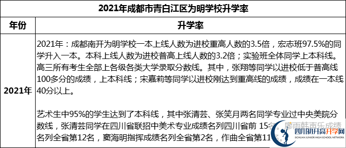 2024年成都市青白江區(qū)為明學(xué)校升學(xué)率怎么樣？