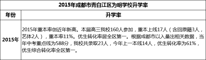 2024年成都市青白江區(qū)為明學(xué)校升學(xué)率怎么樣？