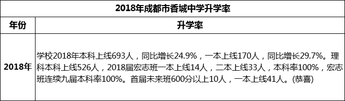 2024年成都市香城中學(xué)升學(xué)率怎么樣？