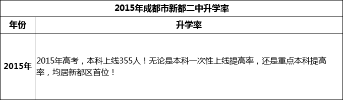 2024年成都市新都二中升學(xué)率怎么樣？