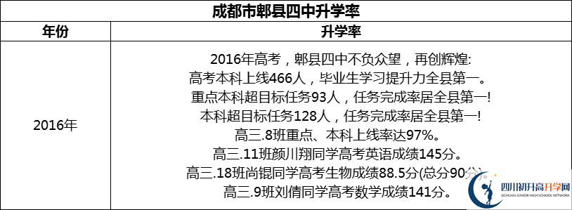 2024年成都市郫縣四中升學率怎么樣？