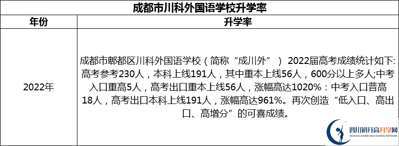 2024年成都市川科外國(guó)語學(xué)校升學(xué)率怎么樣？