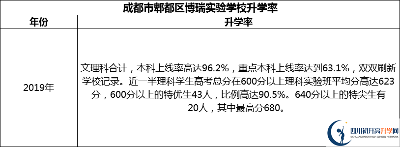 2024年成都市郫都區(qū)博瑞實(shí)驗(yàn)學(xué)校升學(xué)率怎么樣？