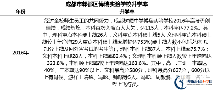 2024年成都市郫都區(qū)博瑞實(shí)驗(yàn)學(xué)校升學(xué)率怎么樣？