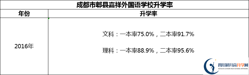 2024年成都市郫縣嘉祥外國語學校升學率怎么樣？