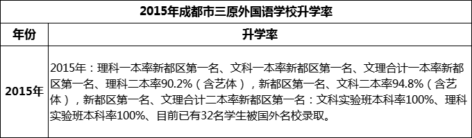 2024年成都市三原外國(guó)語(yǔ)學(xué)校升學(xué)率怎么樣？