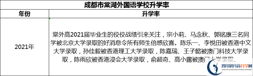 2024年成都市成都棠湖外國語學校升學率怎么樣？