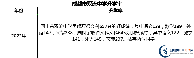 2024年成都市雙流中學(xué)升學(xué)率怎么樣？