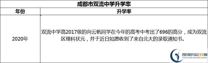 2024年成都市雙流中學(xué)升學(xué)率怎么樣？