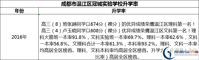 2024年成都市溫江區(qū)冠城實(shí)驗(yàn)學(xué)校升學(xué)率怎么樣？