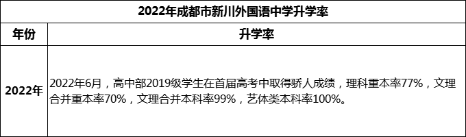 2024年成都市成都新川外國語中學升學率怎么樣？
