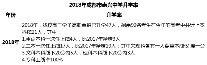 2024年成都市新都泰興中學(xué)升學(xué)率怎么樣？