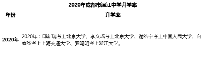 2024年成都市溫江中學(xué)升學(xué)率怎么樣？