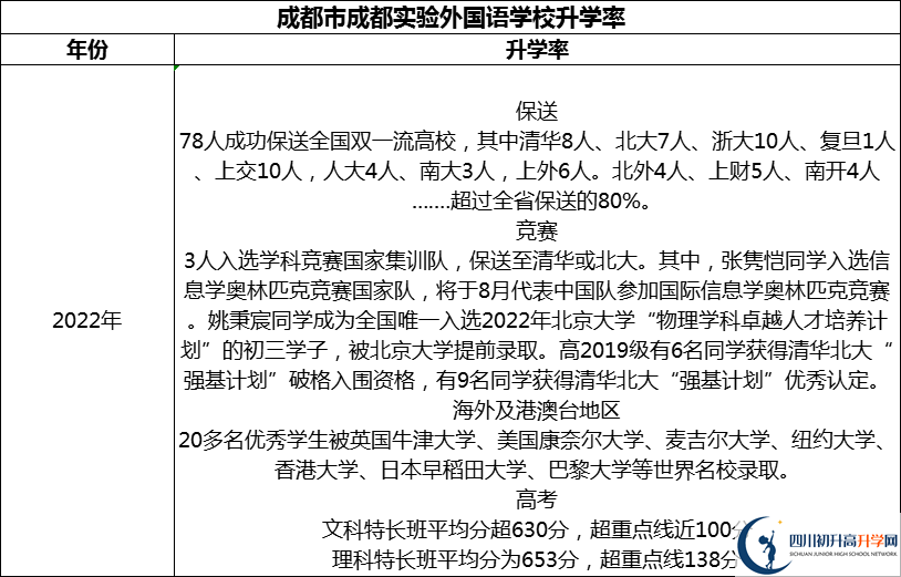 2024年成都市成都實驗外國語學(xué)校升學(xué)率怎么樣？