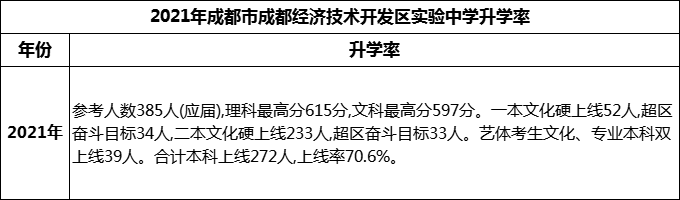 2024年成都市成都經(jīng)濟(jì)技術(shù)開發(fā)區(qū)實(shí)驗(yàn)中學(xué)升學(xué)率怎么樣？