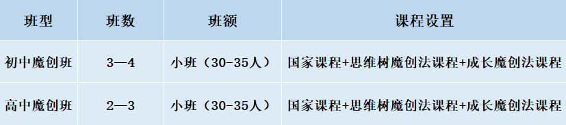 2024年成都市成都美視國際學(xué)校班級如何設(shè)置？