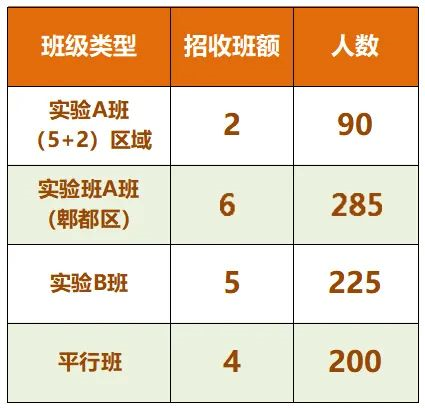 2024年成都市郫縣四中班級(jí)如何設(shè)置？
