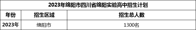 2024年綿陽市四川省綿陽實(shí)驗(yàn)高中招生計(jì)劃是多少？