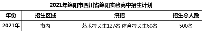 2024年綿陽市四川省綿陽實(shí)驗(yàn)高中招生計(jì)劃是多少？