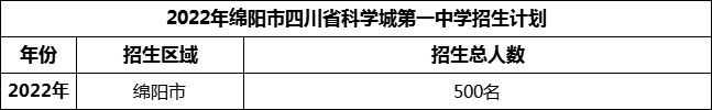 2024年綿陽市四川省科學(xué)城第一中學(xué)招生計劃是多少？