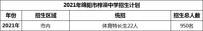 2024年綿陽市梓潼中學(xué)招生計劃是多少？
