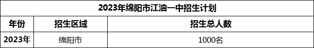 2024年綿陽市江油一中招生計劃是多少？