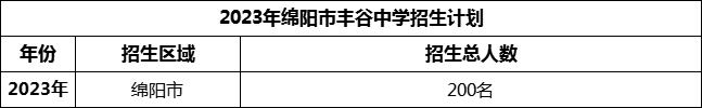 2024年綿陽市豐谷中學招生計劃是多少？