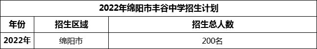 2024年綿陽市豐谷中學招生計劃是多少？