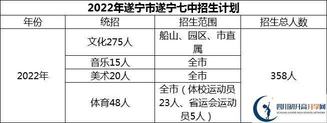 2024年遂寧市遂寧七中招生計劃是多少？