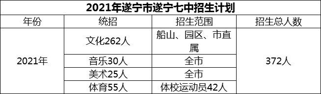 2024年遂寧市遂寧七中招生計劃是多少？
