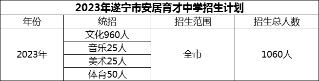 2024年遂寧市安居育才中學(xué)招生計(jì)劃是多少？