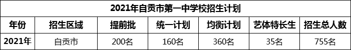 2024年自貢市第一中學(xué)校招生計(jì)劃是多少？